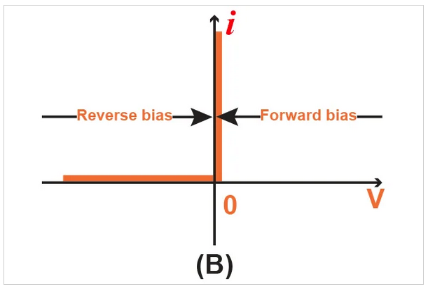 Forward and Reverse Biasing