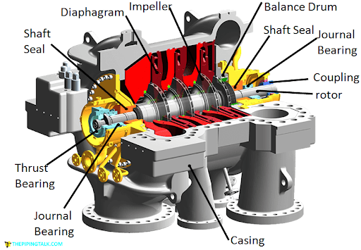 Difference between pump store and compressor