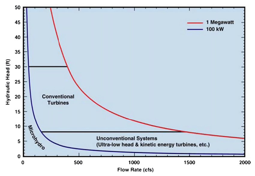 hydrokinetic turbines