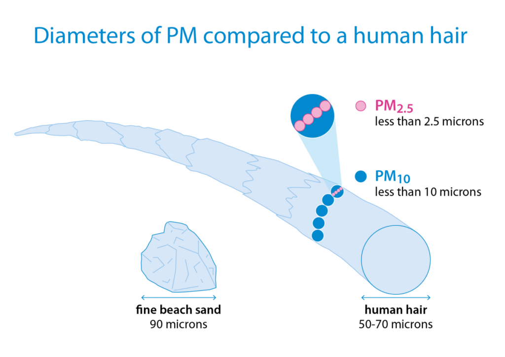 Particulation 4 Main Types of Air Pollution in 2021 | Linquip