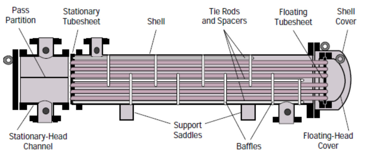 types of shell and tube heat exchanger