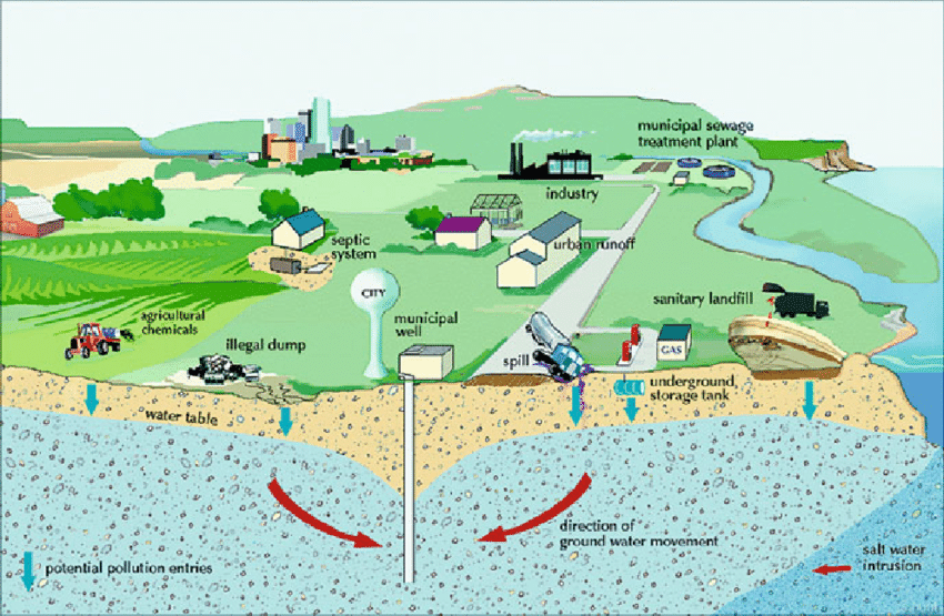 types of water pollution