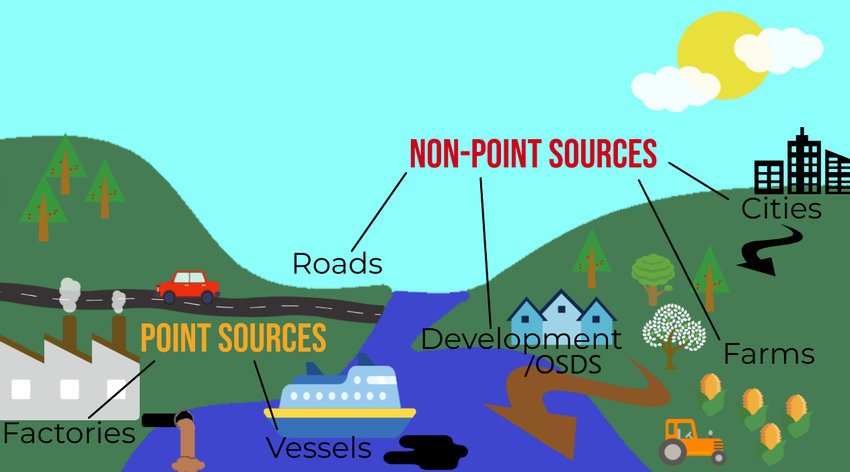 types of water pollution