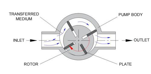 difference between pump and motor