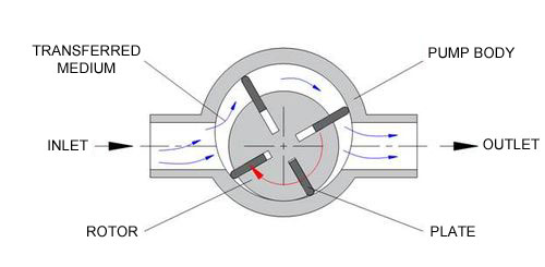 difference between pump and motor