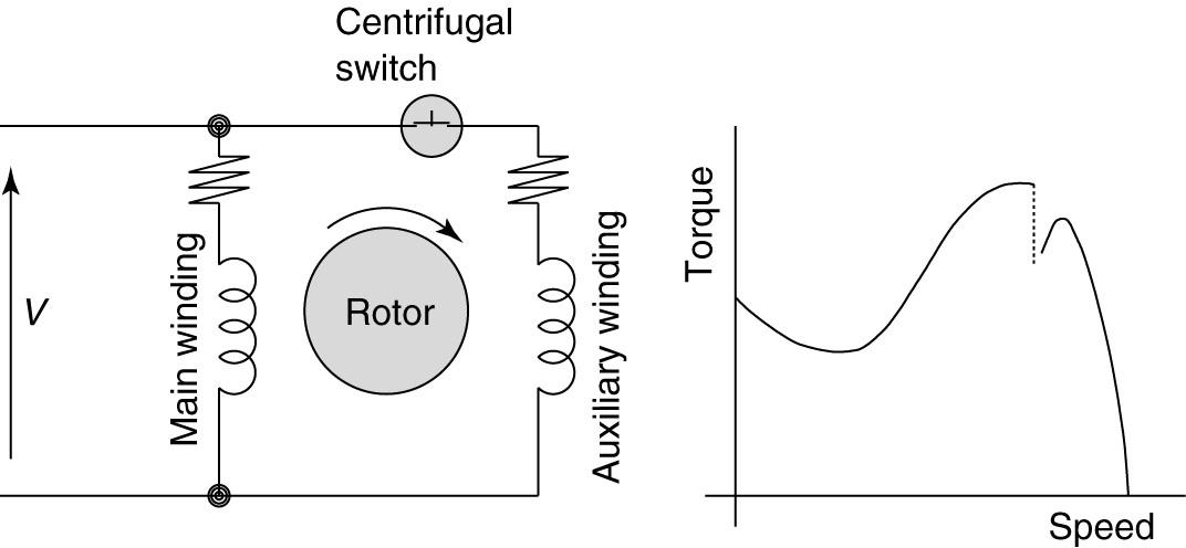 Split phase induction motor SPIM circuit wiring diagram and torque speed curve Split Phase Induction Motors