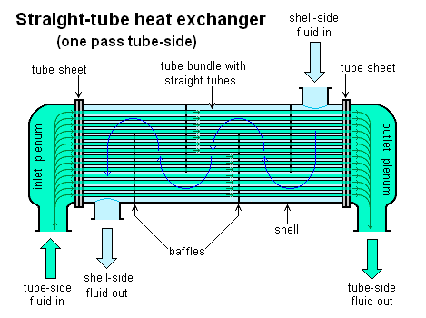 types of shell and tube heat exchanger
