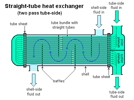 types of shell and tube heat exchanger