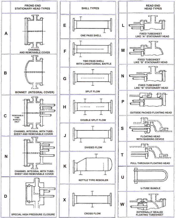 types of shell and tube heat exchanger