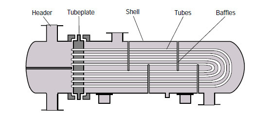 types of shell and tube heat exchanger