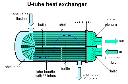 types of shell and tube heat exchanger