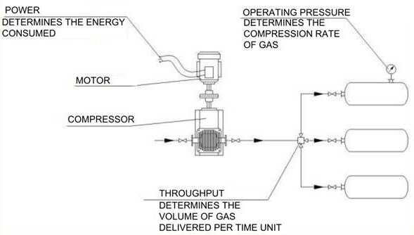 difference between pump and compressor