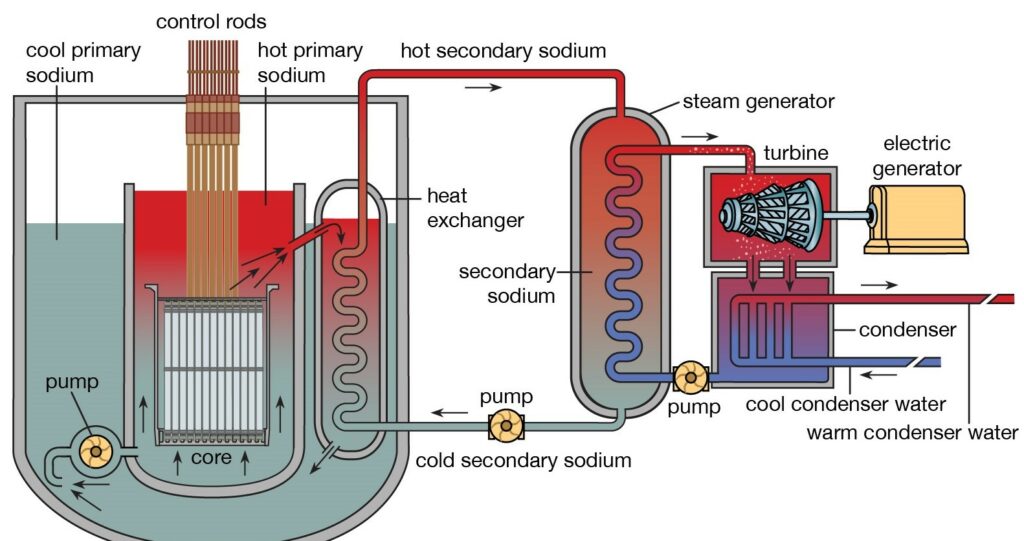 breeder reactor