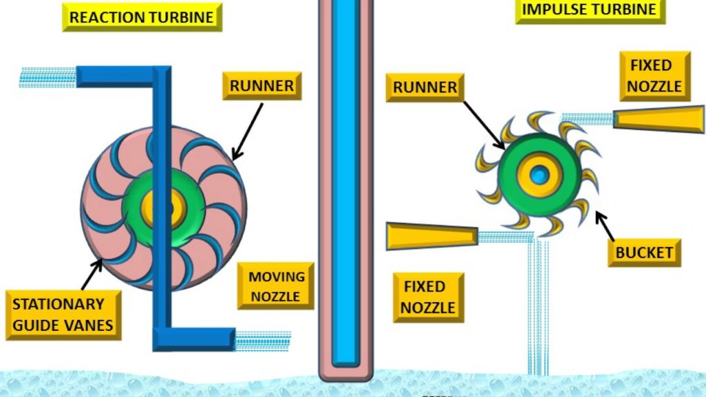 Difference between impulse and reaction turbine