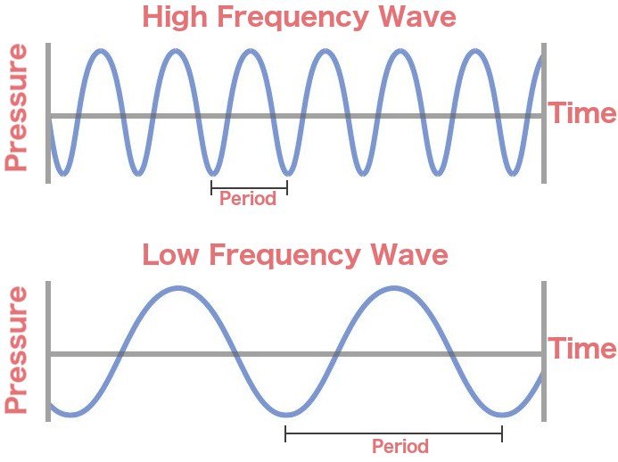 difference between period and frequency