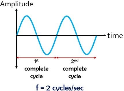 difference between period and frequency