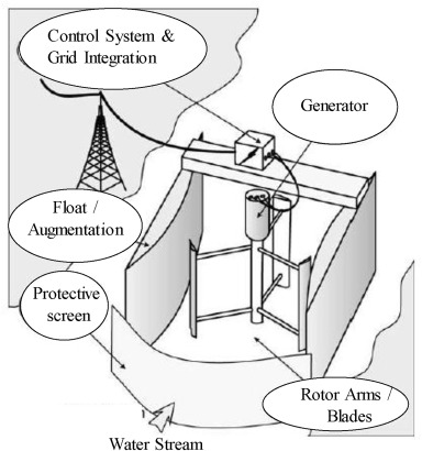 hydrokinetic turbines