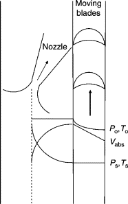 Difference between impulse and reaction turbine
