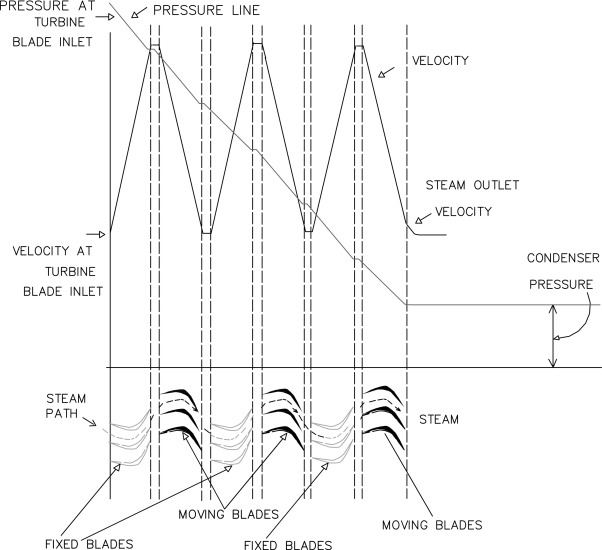 Difference between impulse and reaction turbine