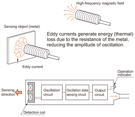 types of proximity sensors