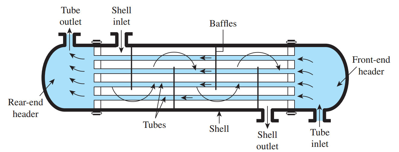 types of shell and tube heat exchanger