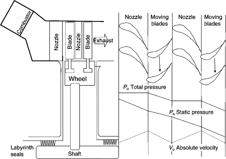 Difference between impulse and reaction turbine