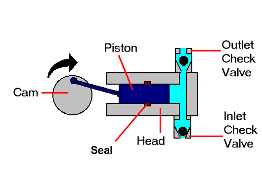 difference between pump and motor