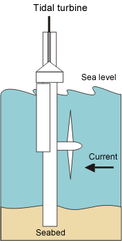 hydrokinetic turbines