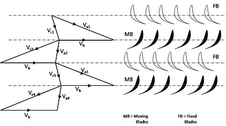 Difference between impulse and reaction turbine