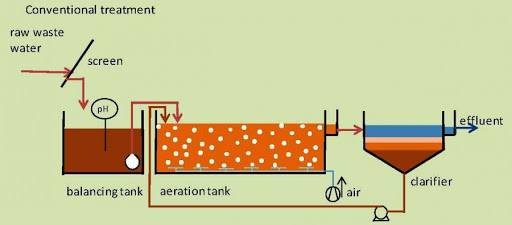 water pollution solution