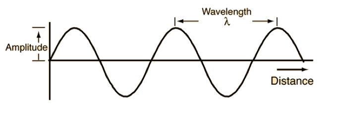 difference between period and frequency