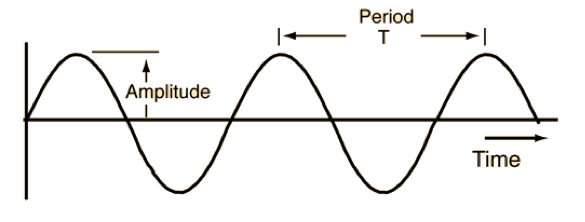 difference between period and frequency