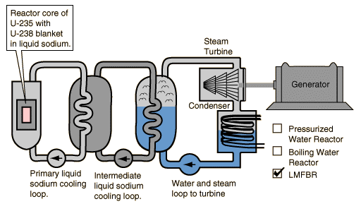 types of nuclear reactors