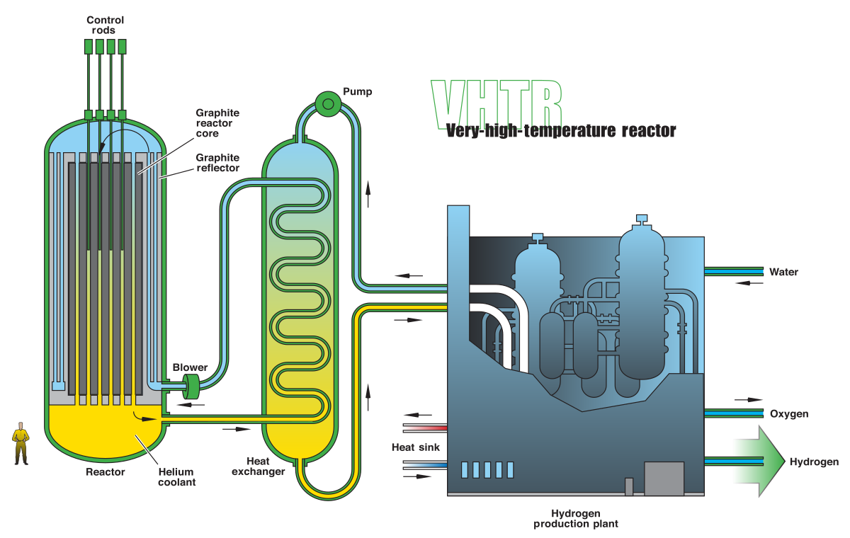 gas cooled reactor