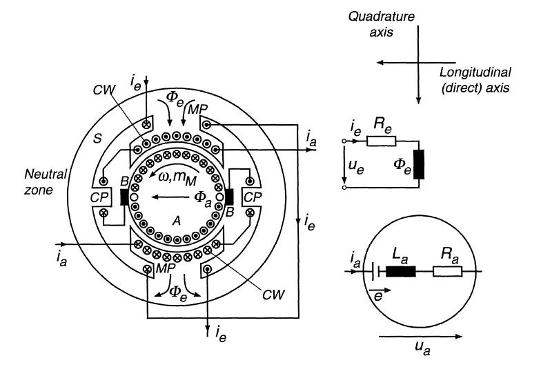 Separately Excited DC Motor