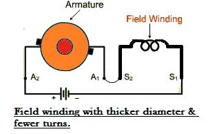 Series Wound DC Motor