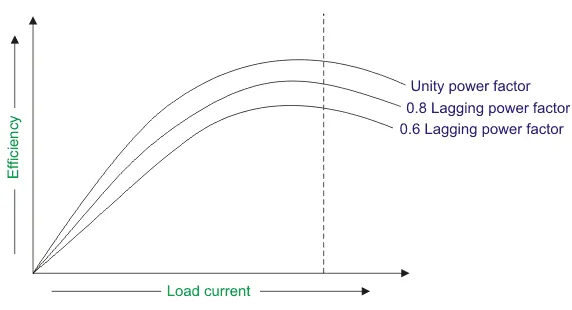 efficiency of transformer