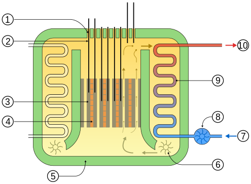 gas cooled reactor