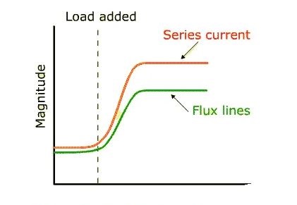 Series Wound DC Motor