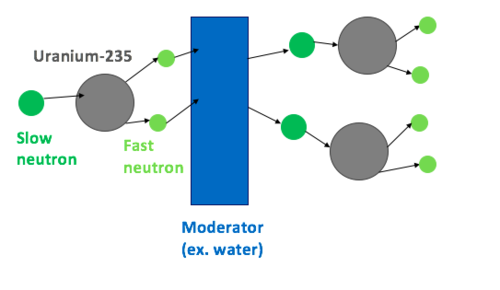 Heavy water reactor