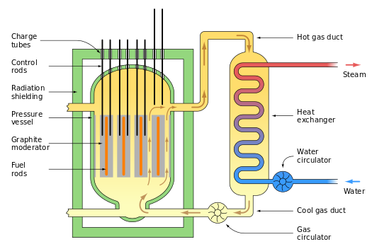 Gas Cooled Reactor: Basics, Types, and Advantages