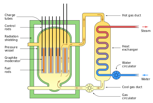 gas cooled reactor