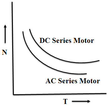 AC Series Motor