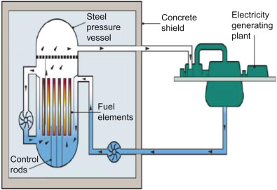 boiling water reactor
