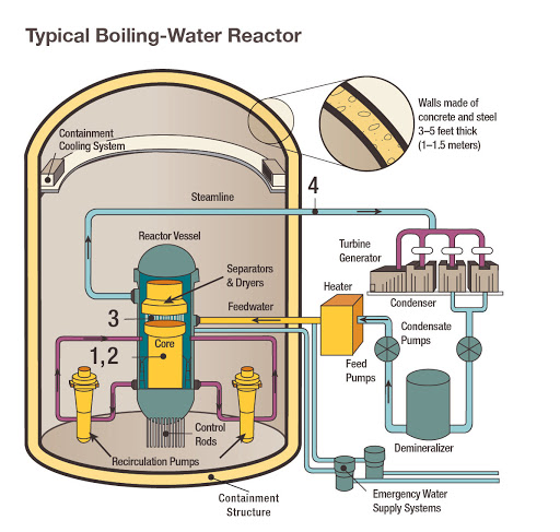 What is Boiling Water Reactor? | Linquip