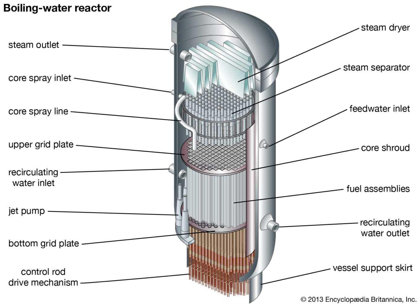 What is Boiling Water Reactor? Linquip