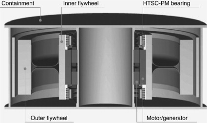 Flywheel Energy Storage 