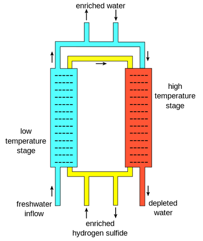 Heavy water reactor