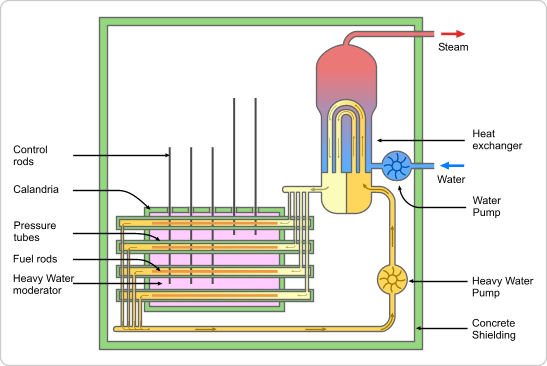 Thorium Salt Reactor