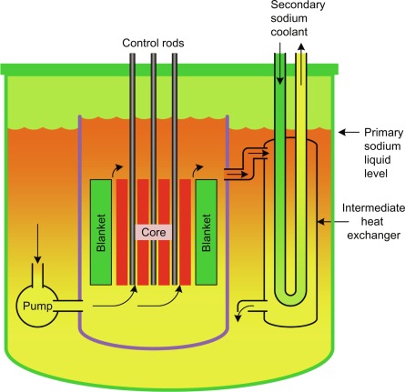 Components of nuclear reactor